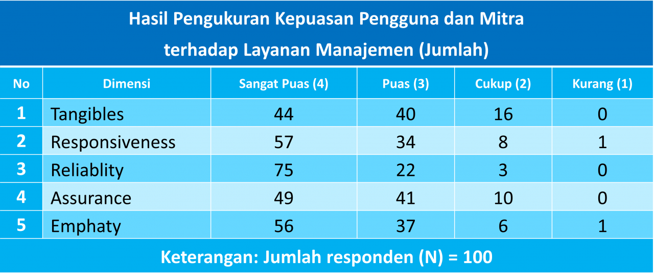 Laporan Kepuasan Pengguna Layanan Manajemen STID AL-HADID 2021/2022 ...